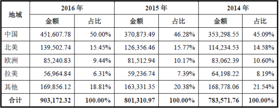 邁瑞醫(yī)療轉(zhuǎn)戰(zhàn)A股 出海競渡十載，而今華麗轉(zhuǎn)身