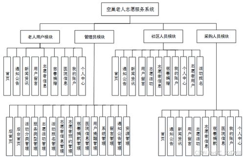 基于Django的空巢老人志愿服務系統(tǒng)設計與實現(xiàn)