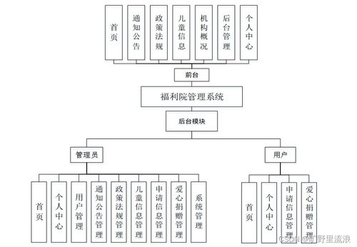 福利院管理系統的設計與實現——基于SSM框架