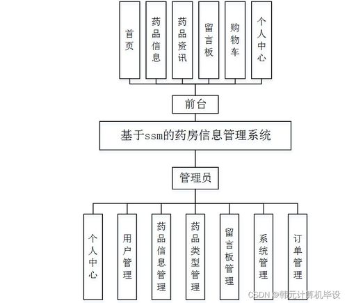 基于SSM的藥房信息管理系統(tǒng)設計與實現(xiàn)