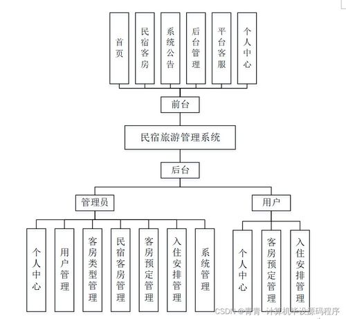 基于SpringBoot的民宿旅游管理系統(tǒng)設(shè)計(jì)與實(shí)現(xiàn)